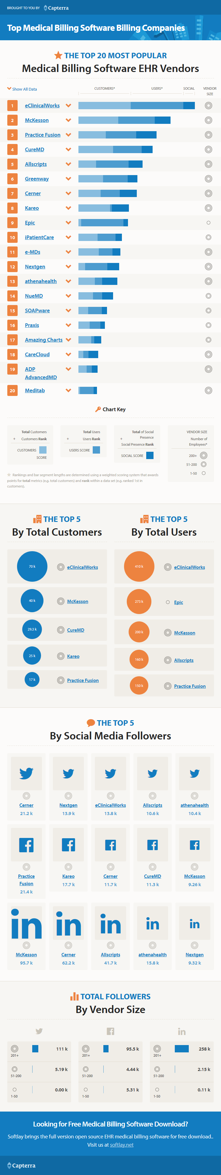 Top Medical Billing Software Billing Companies Infographic, Top EHR EMR Solution List Comparison Chart