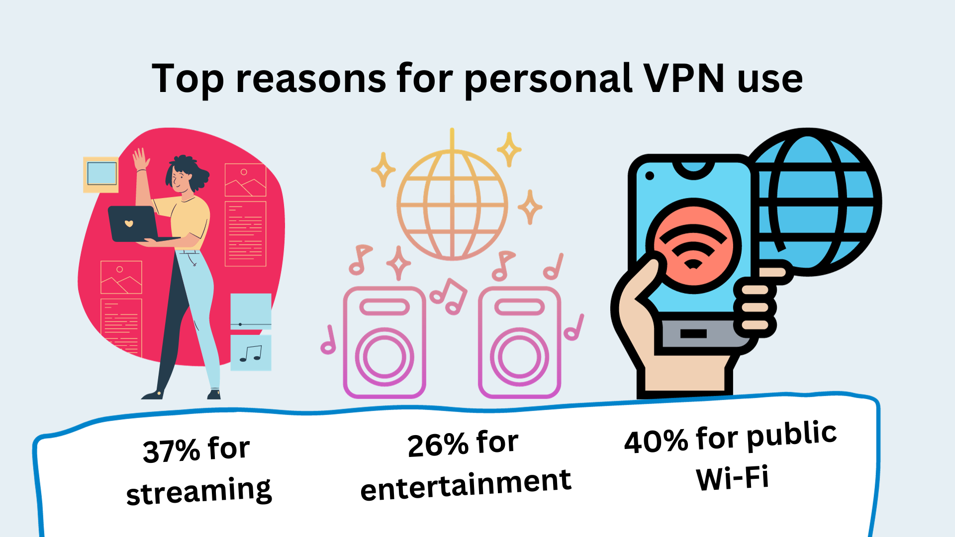 77% of People Use VPNs for Personal Use - Top VPN Statistics